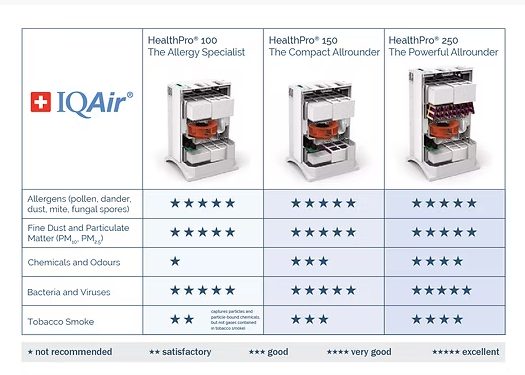 iqair health pro 250 3